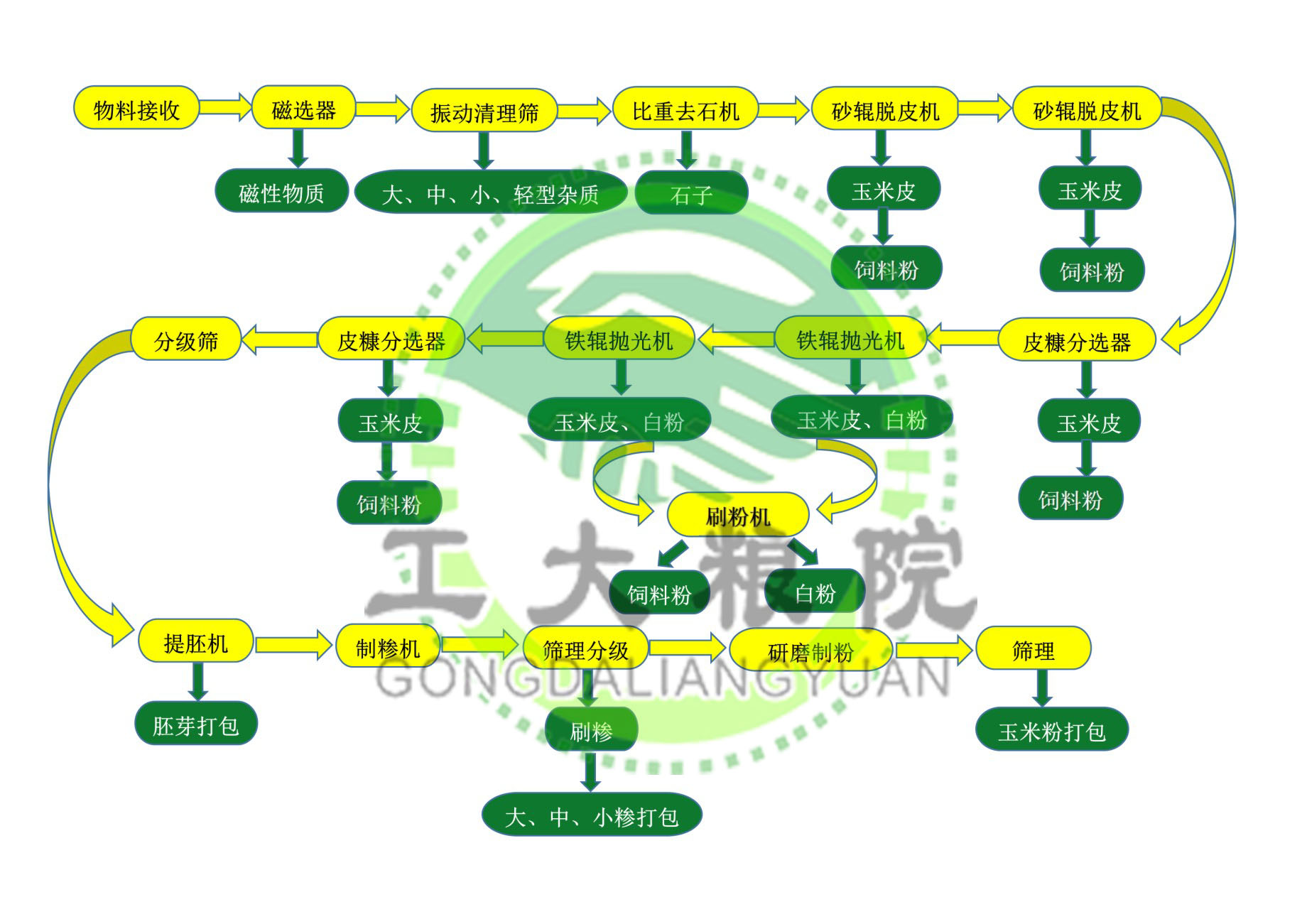 玉米深加工设备生产工艺流程图